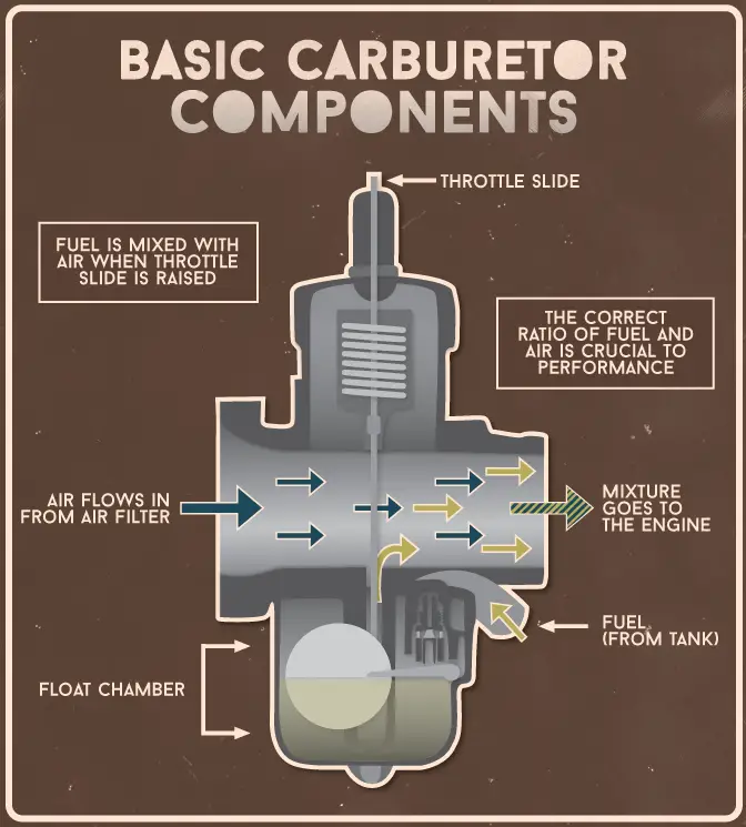 infographic of how a carburetor functions in motorcycles