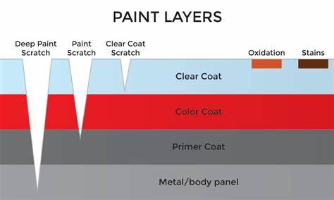 infographic detailing the different types of scratches that require paint correction