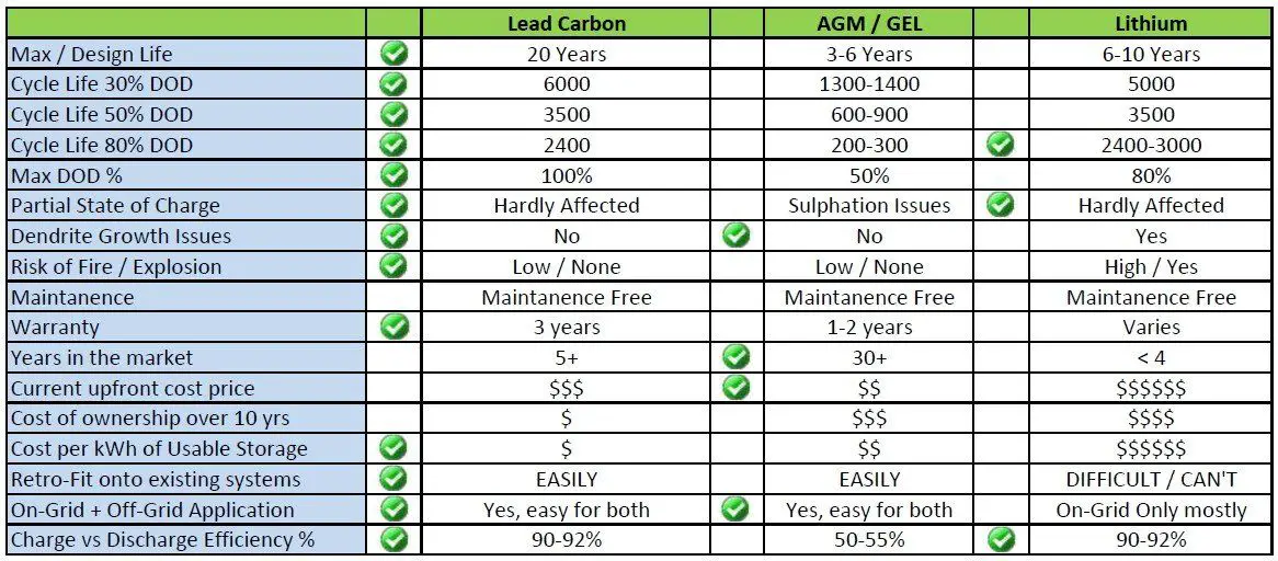 lithium vs gel vs lead batteries infographic