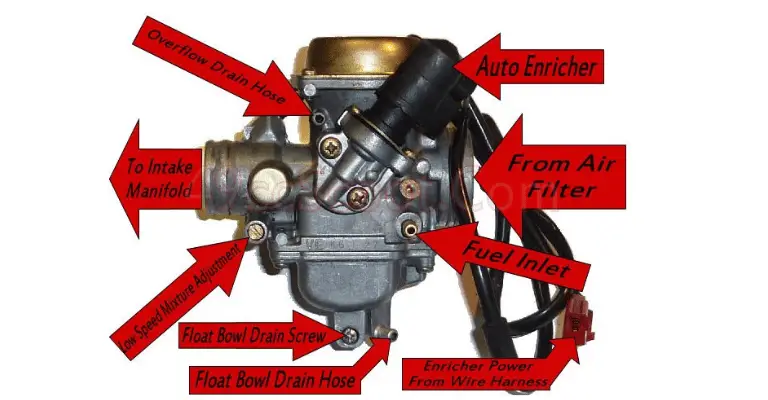 GY6 Carburetor Parts List and Infographic