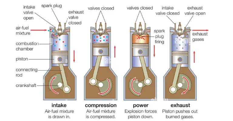 how spark fuel air and compression work together in an engine infographic
