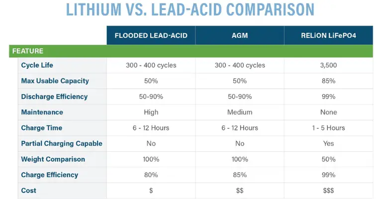lithium vs lead-acid comparison infographic