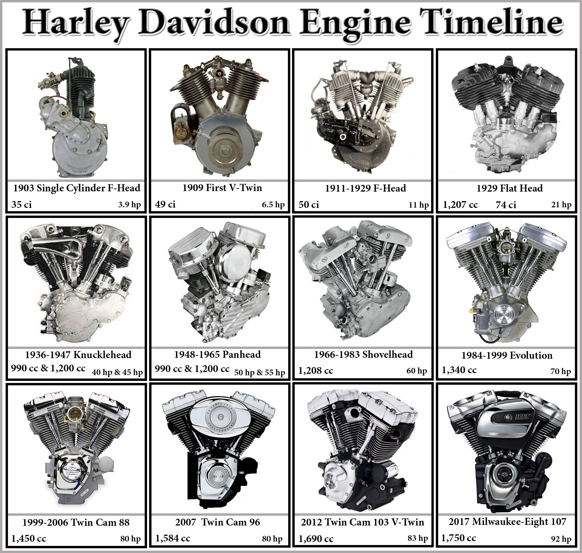 Infographic showing how harley davidson motors have developed and changed over time