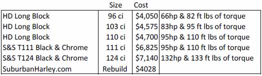 Infographic showing the averages costs for harley engine replacements depending on motor size and model year