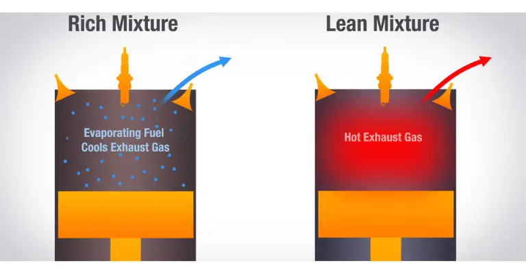 Here's an infographic showing how a lean fuel mixture affects the combustion chamber. Additionally, it shows the contrast - a rich mixture.
