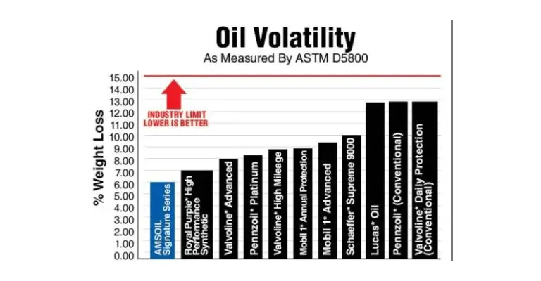 This infographic here utilizes data to illustrate the weight loss of oils over time. This is used to consider the lifespan of oil.