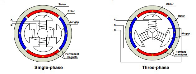 This is an infographic showing the differences between a 2-phase and 3-phase stator.