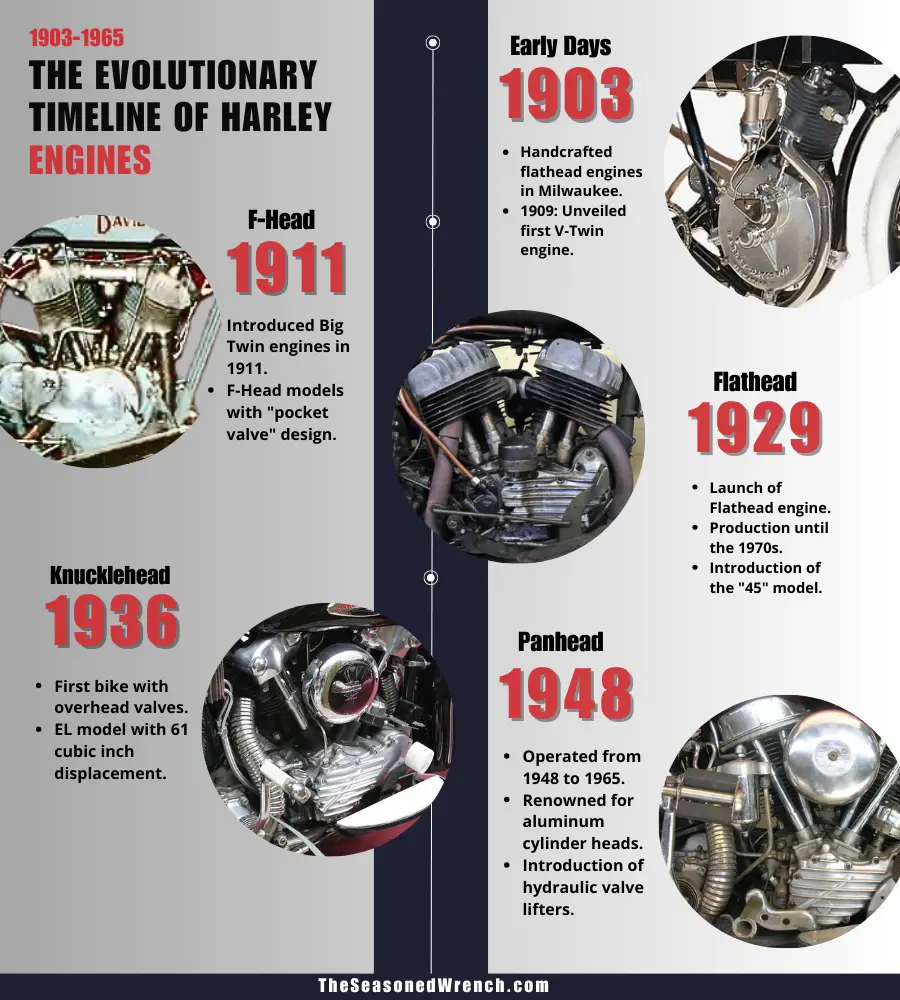 An infographic titled "The Evolutionary Timeline of Harley Engines by Year" showing various Harley engine types from 1903 to 1965 with images and key facts.