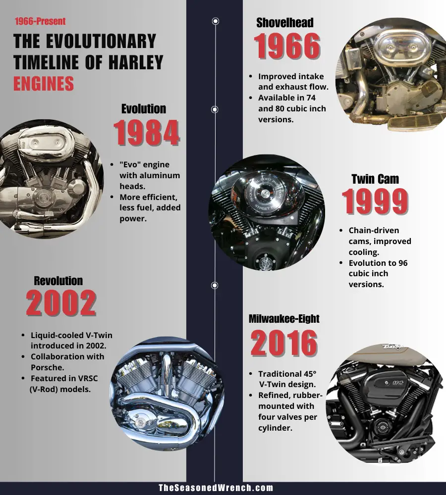 An infographic showcasing the evolution of Harley Engines by Year, from 1966 to 2016, with images and highlights of Shovelhead, Evolution, Twin Cam, Revolution, and Milwaukee-Eight models.