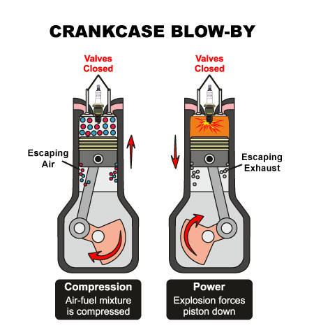 This is an infographic detailing how blow-by occurs inside an engine. This also illustrate why breathers are used in a recirculation system.