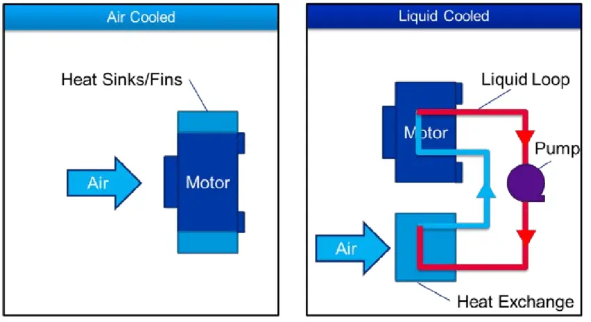 Here's an infographic explaining how an air cooled motor cools itself in contrast to a water cooled motor.