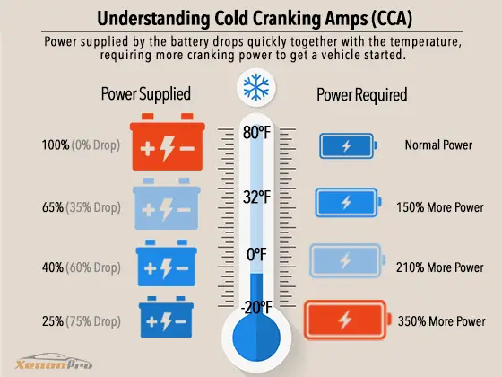 Here's an infographic explaining cold cranking amps in relation to a motorcycle battery that keeps dying.