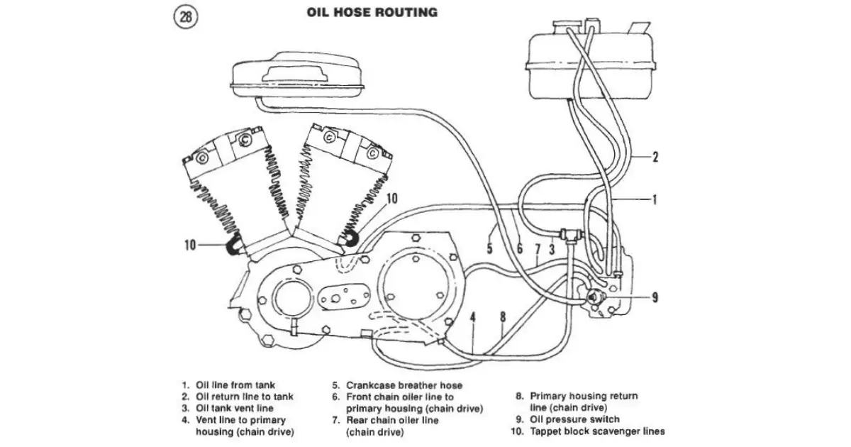 Basic infographic diagram showing how the oil breather system works on Harley Davidson motorcycles