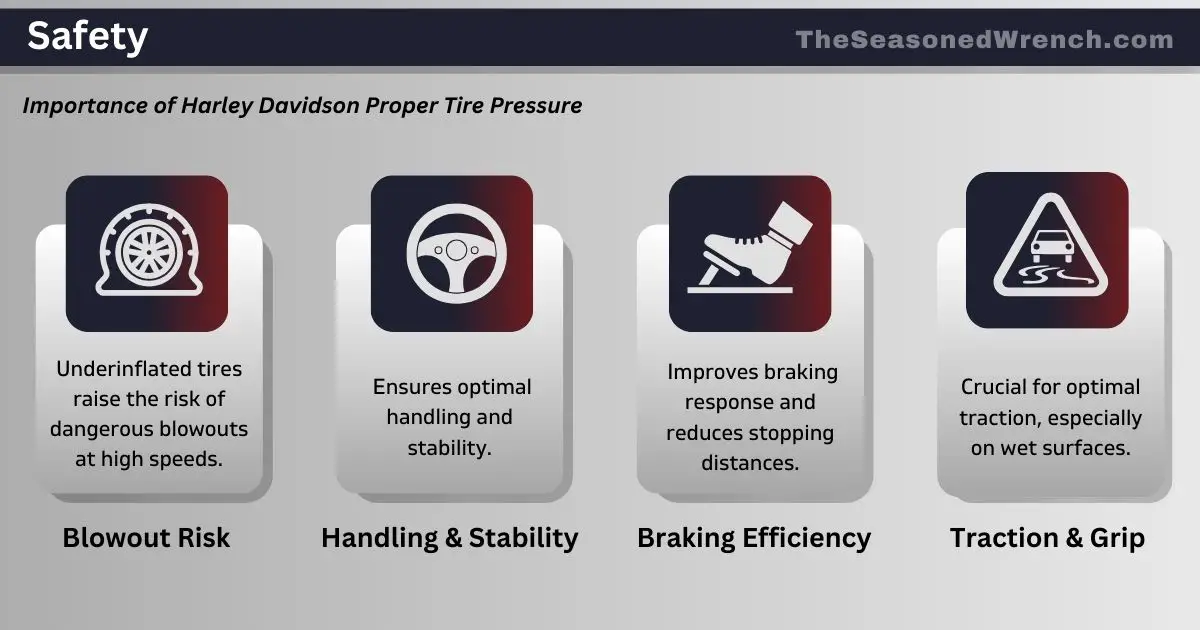 An infographic outlining the safety benefits of maintaining proper tire pressure on Harley Davidson motorcycles, including reduced blowout risk and enhanced handling, braking, and traction.